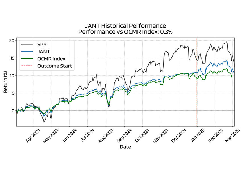 BufferLabs ETF reports historical chart